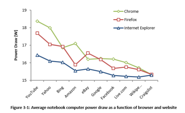 energia consumata dai browser