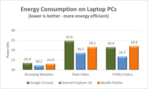 energia consumata dai computer portatili