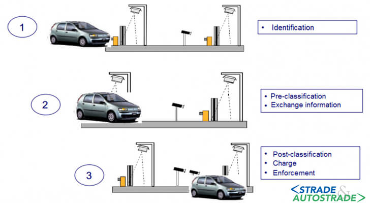 telepass come funziona segnale casello